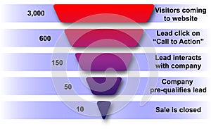 Website sales funnel photo