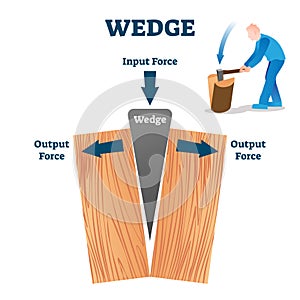 Wedge vector illustration. Labeled wood split process explanation scheme.