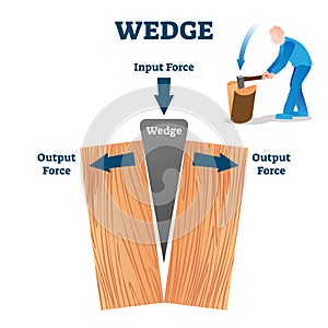 Wedge vector illustration. Labeled wood split process explanation scheme. photo