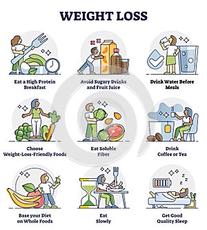 Weight loss with healthy diet and lifestyle control plan outline diagram