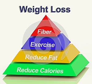 Weight Loss Pyramid Showing Fiber Exercise Fat And Calories