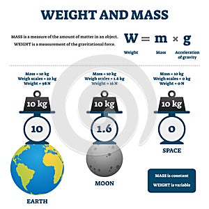 Weight and mass vector illustration. Labeled educational comparison scheme.