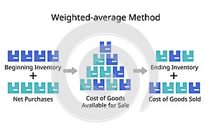 weighted average method calculation of inventory costing valuation