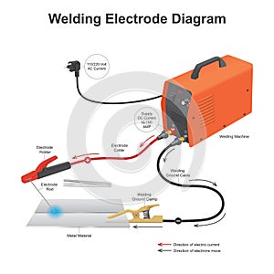Welding Electrode Diagram.l current from electrode welding