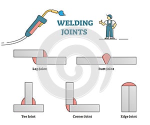 Welding joints examples as educational metal connection types outline concept