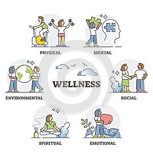 Wellness as mental, emotional, spiritual and physical harmony outline set