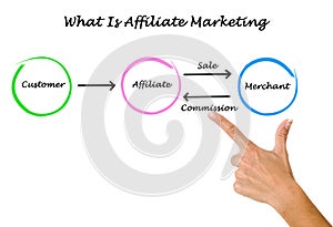 What is affiliate marketing