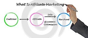 What is affiliate marketing