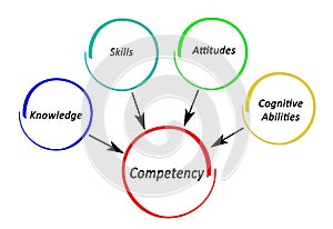 What control Competency