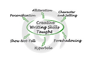 Creative Writing Skills
