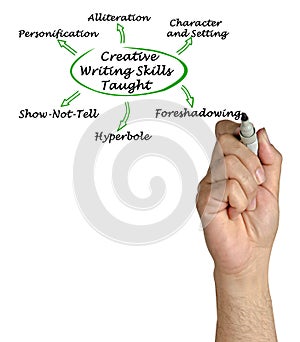 Creative Writing Skills  Taught