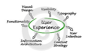 What determine User Experience