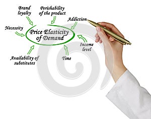 Price Elasticity of Demand photo