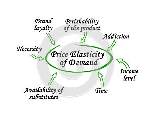 Price Elasticity of Demand photo