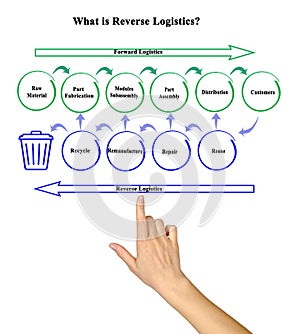Difference between Forward and  Reverse Logistics