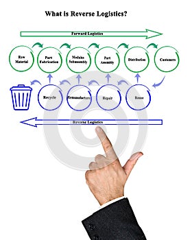difference between Forward and Reverse Logistics