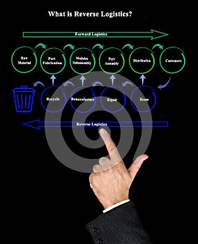Difference between Forward and  Reverse Logistics