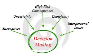 What affect Decision Making photo