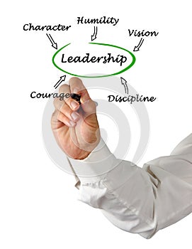 What good Leadership is