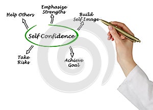 What help to grow self-confidence