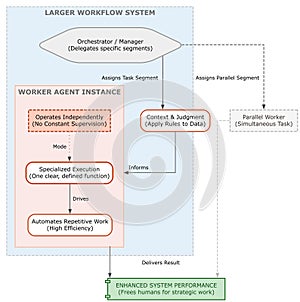 What is the purpose of a worker agent