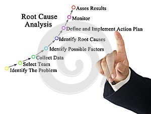 Root Cause Analysis