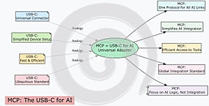 What is USB?C for AI