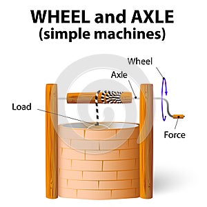 Wheel and axle