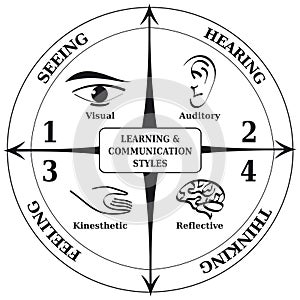 Four Learning Communication Styles Diagram, Life Coaching Tool for NLP in Black and White photo