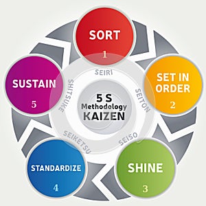 Illustration of the 5 S Methodology - Kaizen Method - Standardization Work Office Business - 5 steps Vector