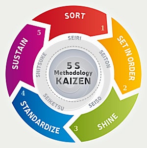 Illustration of the 5 S Methodology - Kaizen Method - Standardization Work Office Business - 5 steps Vector