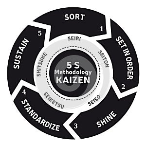 Illustration of the 5 S Methodology - Kaizen Method - Standardization Work Office Business - 5 steps Vector