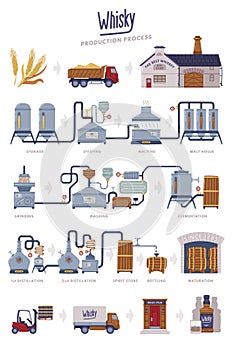 Whiskey Production Process with Distillation, Aging and Packaging Steps Vector Set