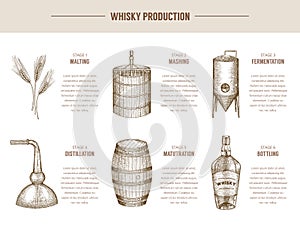 Whisky production.