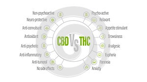 White poster with comparison CBD and THC. CBD vs THC, list of differences with icons