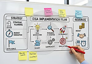 Whiteboard illustrating a business idea implementation