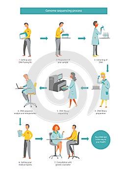 DNA test, whole genome sequencing workflow photo