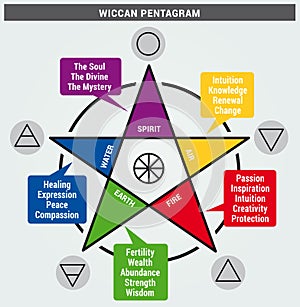 Wiccan Pentagram Star 5 Branches Primary Colors Symbols Earth Fire Water Air Spirit