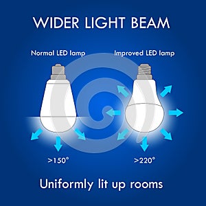 Wider Light Beam LED Illustration concept. 3D Illustration..