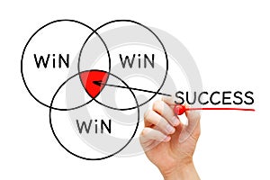 Win Win Win Success Diagram Concept