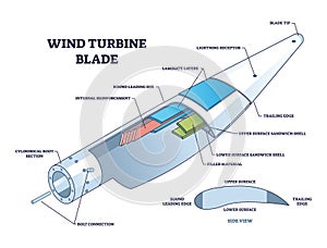 Wind turbine blade structure and mechanical explanation outline diagram