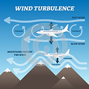 Wind turbulence vector illustration. Labeled air rotate explanation scheme. photo