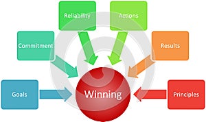 Winning qualities business diagram