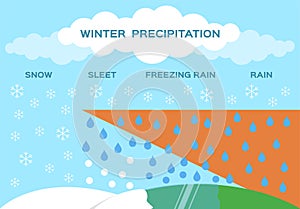 Winter precipitation vector . snow sleet freezing rain