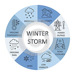 Winter storm icon banner. Editable stroke line set weather elements. Infographic freezing temperature snowfall rain. Wind