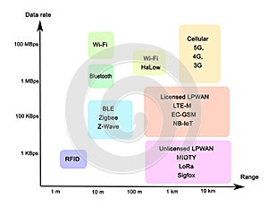 Wireless communication protocols