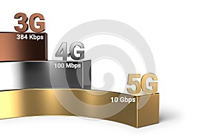 Wireless network speed evolution from 3G through 4G to 5G. 5G is the fastest current wireless technology. 3D rendering