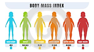 Woman BMI. Body mass index infographic for people with obesity and normal weight. Diagram for diagnosing adiposity or underweight