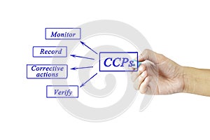 Woman hand and presentation of Critical Control Point (CCP) concept for use in manufacturing