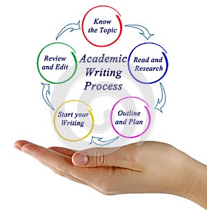 Academic Writing Process